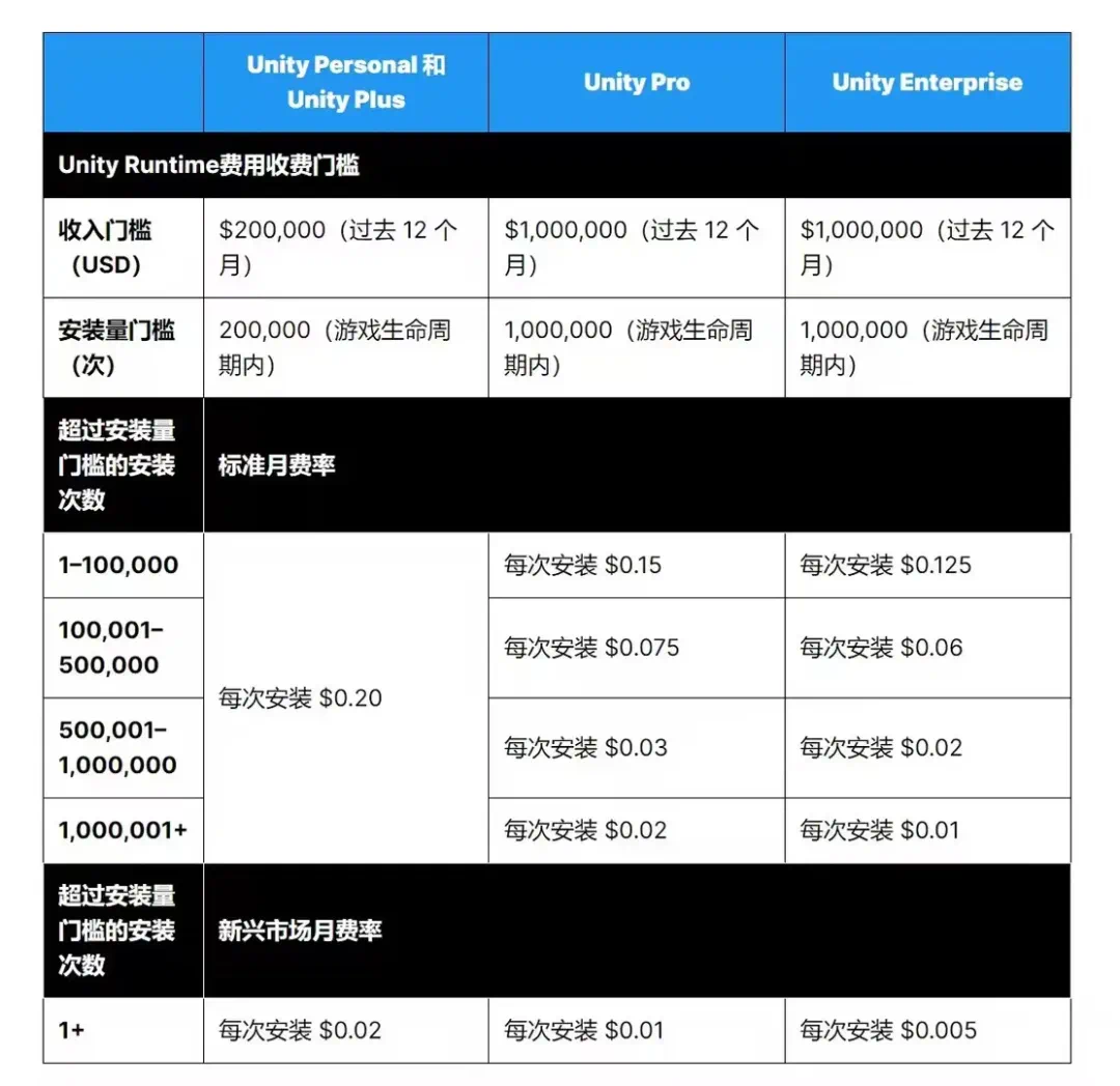 Unity收费规则 Unity收费规则